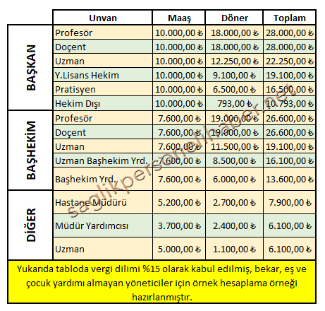 Başhekim Maaşları